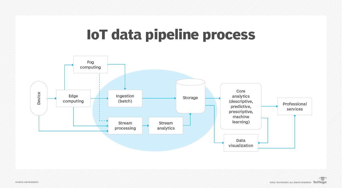 What is IoT Data Analytics? | Definition from TechTarget