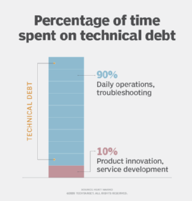 Percentage of time spent on technical debt.