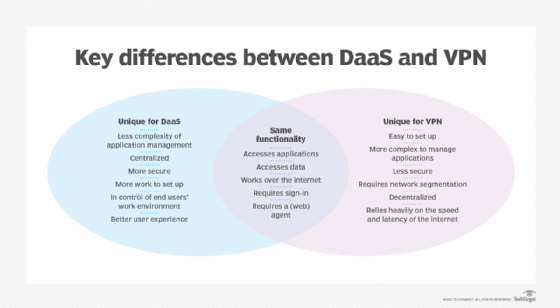 A Venn diagram showing the similarities and differences between DaaS and VPN.
