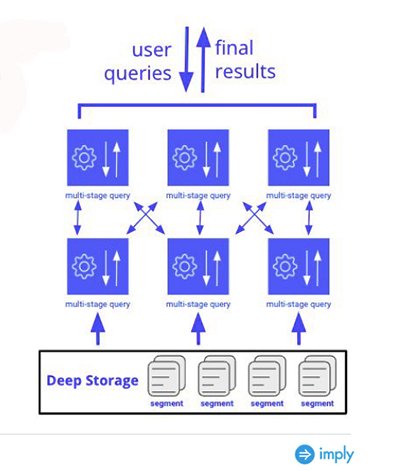 Imply Polaris brings Apache Druid database to the cloud | TechTarget