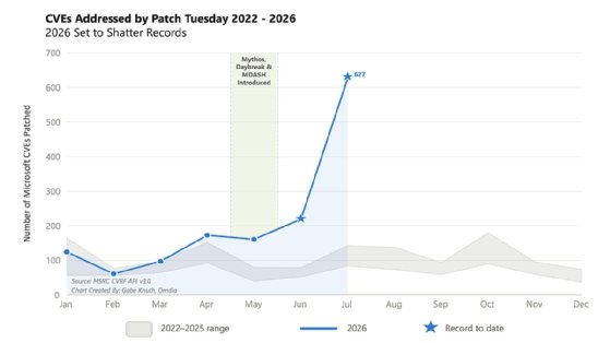 CVEs addressed by Patch Tuesday from 2022 to 2026