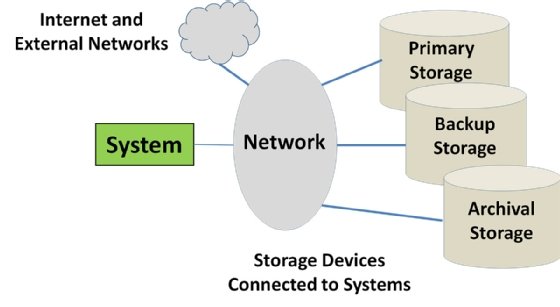 Typical storage configuration.