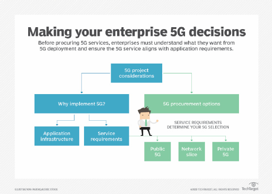 5G procurement options