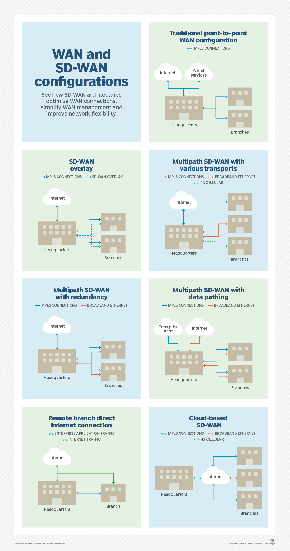 SD-WAN explained in 15 key terms and phrases | TechTarget