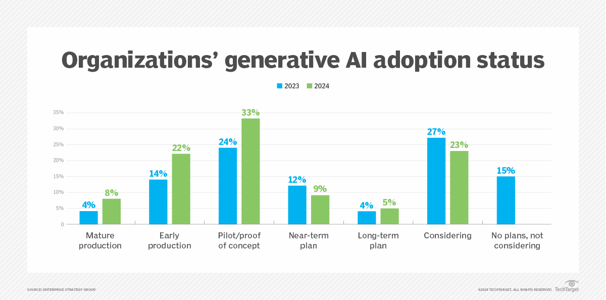 Survey: Enterprise generative AI adoption ramped up in 2024 | TechTarget