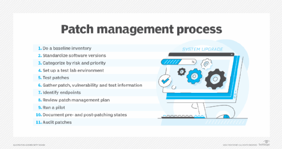 Diagram showing the enterprise patch management process, including inventory, testing, pilot deployment and auditing.