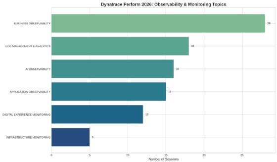 Chart showing Dynatrace's focus areas at Dynatrace Perform 2026.