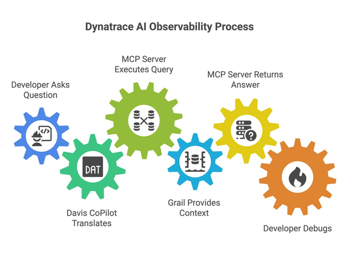 Dynatrace bets on causal intelligence for AI observability | TechTarget