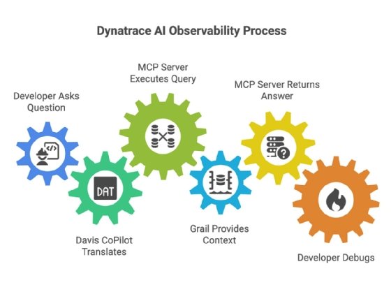 A depiction of the Dynatrace AI observability process.