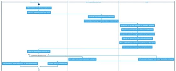 A chart showing how AWS European Sovereign Cloud works.
