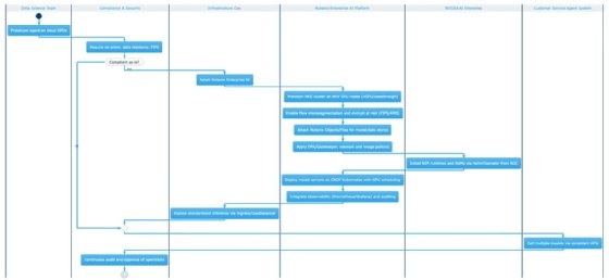 A chart showing how the Nutanix Enterprise AI platform works.