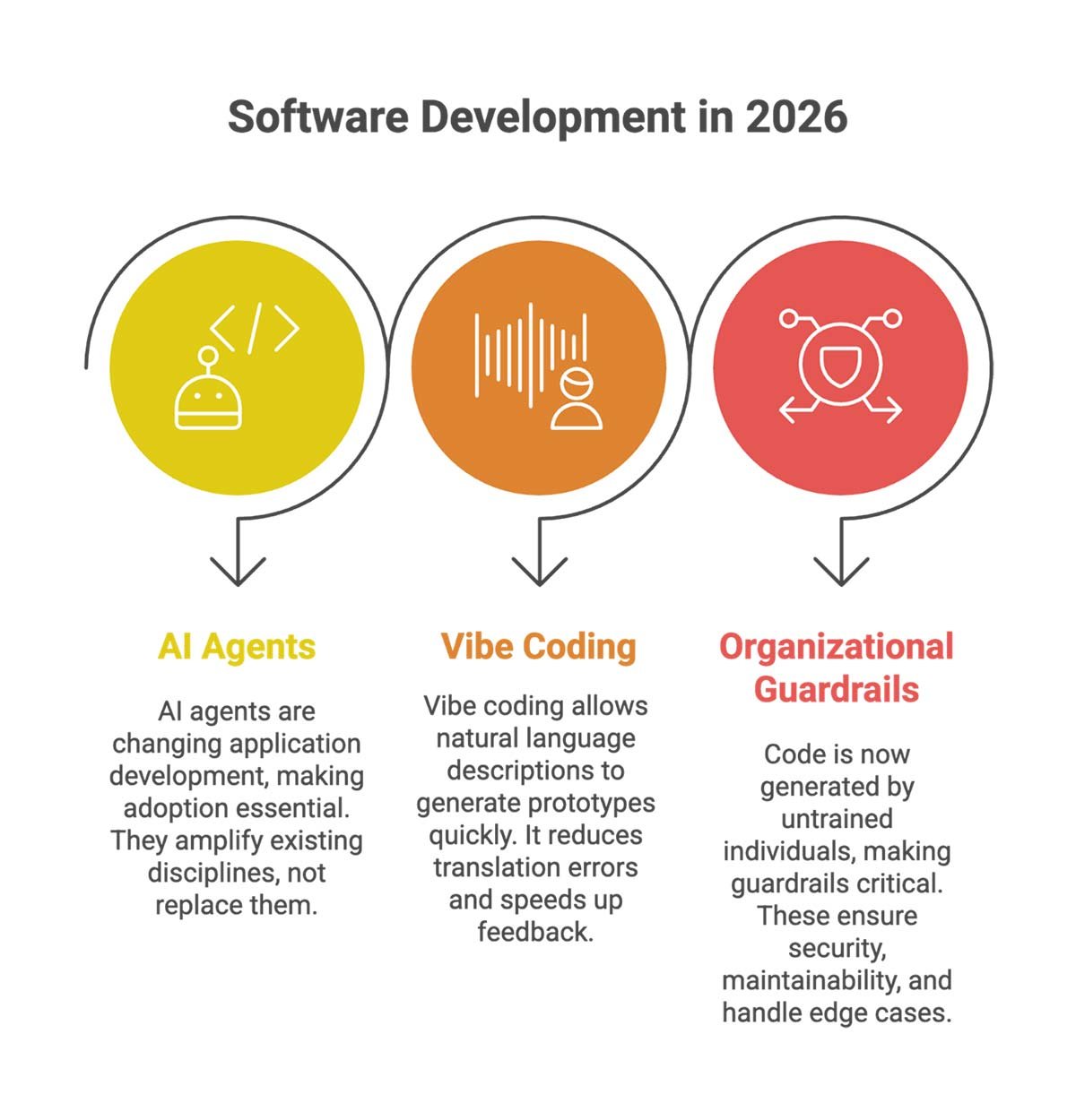 Software development in 2026: A hands-on look at AI agents | TechTarget
