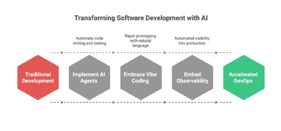 Diagram of AI transformation process