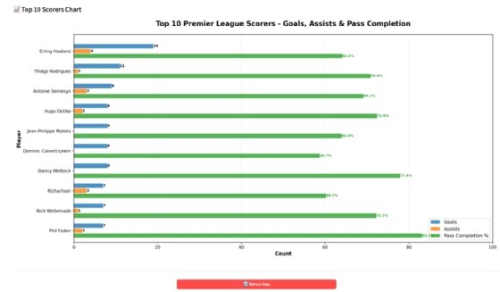 Screenshot of Top 10 Premier League Scorers Streamlit dashboard