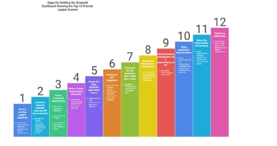 Steps for creating the Top 10 Premier League Scorers dashboard 