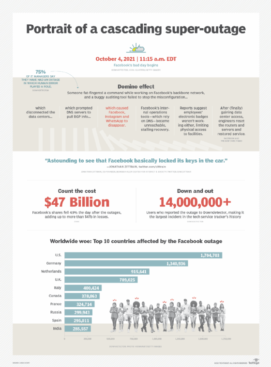 infographic about 2021 Facebook outage
