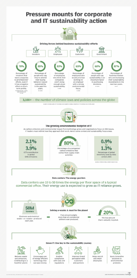 Infographic showing key points of corporate and IT sustainability action.