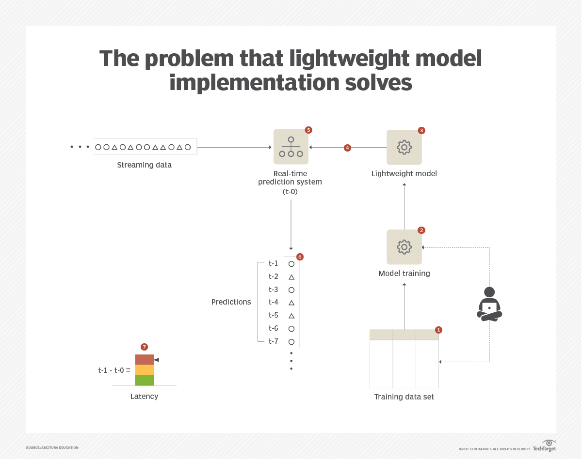 Optimize Data Model Model optimization methods to cut latency, adapt to new data | TechTarget