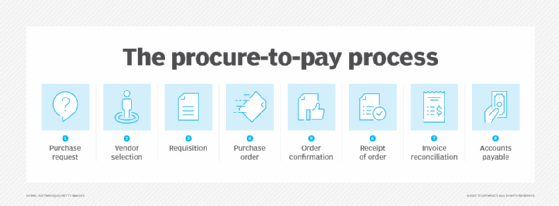 Graphic showing the steps in the procure-to-pay process, including purchase request, vendor selection, requisition, purchase order, order confirmation, receipt of order, invoice reconciliation and accounts payable.
