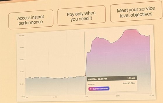 The graph shows a flat 45GB baseline that jumps to 150GB/s when Overdrive kicks in.