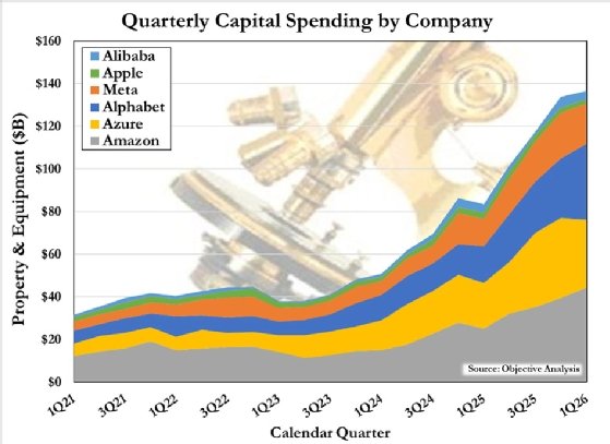 The quarterly capital spending of major tech and cloud companies.