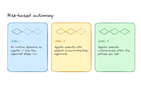A diagram of three levels of risk-based autonomy 