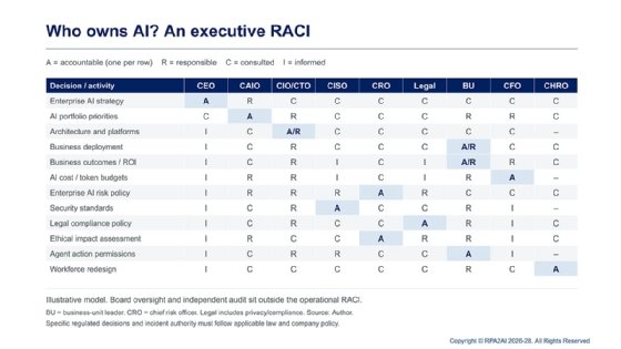 Chart labelled Who owns AI? An executive RACI, with 12 listed decisions or activities and columns for nine executive positions, each labelled as either accountable, responsible, consulted or informed for different decisions. Board oversight and independent audit sit outside the operational RACI.