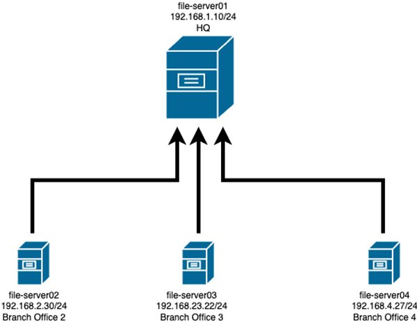 How to use rsync to streamline centralized backups | TechTarget