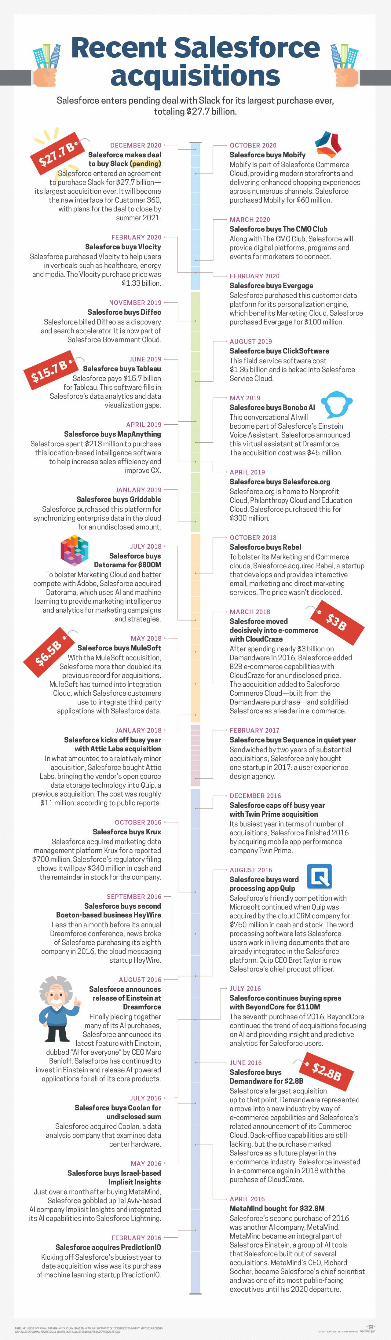 Salesforce acquisitions a big part of CRM vendor's busy 2018 | TechTarget