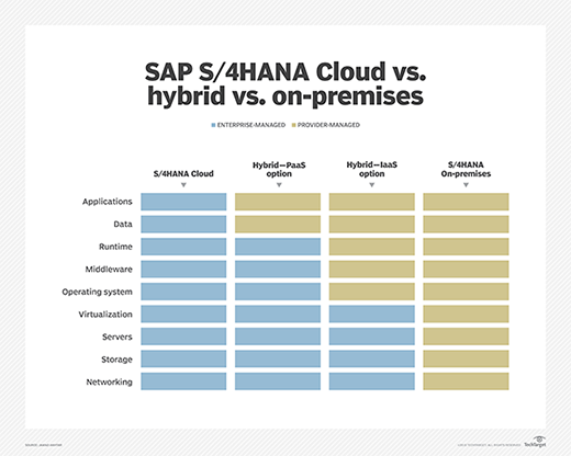 SAP S/4HANA deployment options – on-premises vs. hybrid vs. Cloud