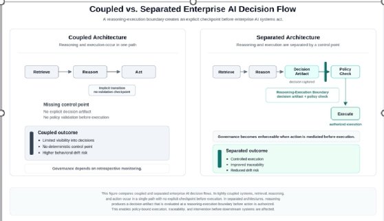 Diagram showing how the reasoning-execution boundary works in an enterprise AI system.