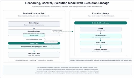 Diagram showing how policy-bound execution and verifiable lineage work in enterprise AI systems.