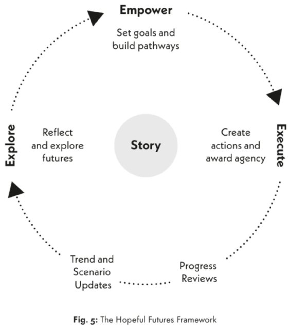 Diagram showing the Hopeful Futures Framework's three stages -- Explore, Empower and Execute -- around a central story.