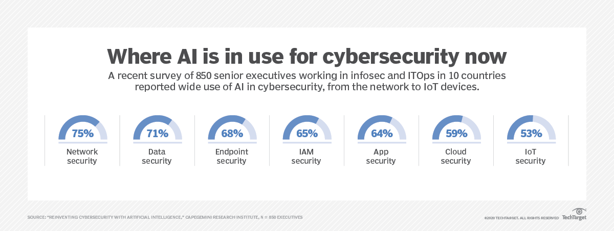 Benefits and drawbacks of AI in cloud computing | TechTarget