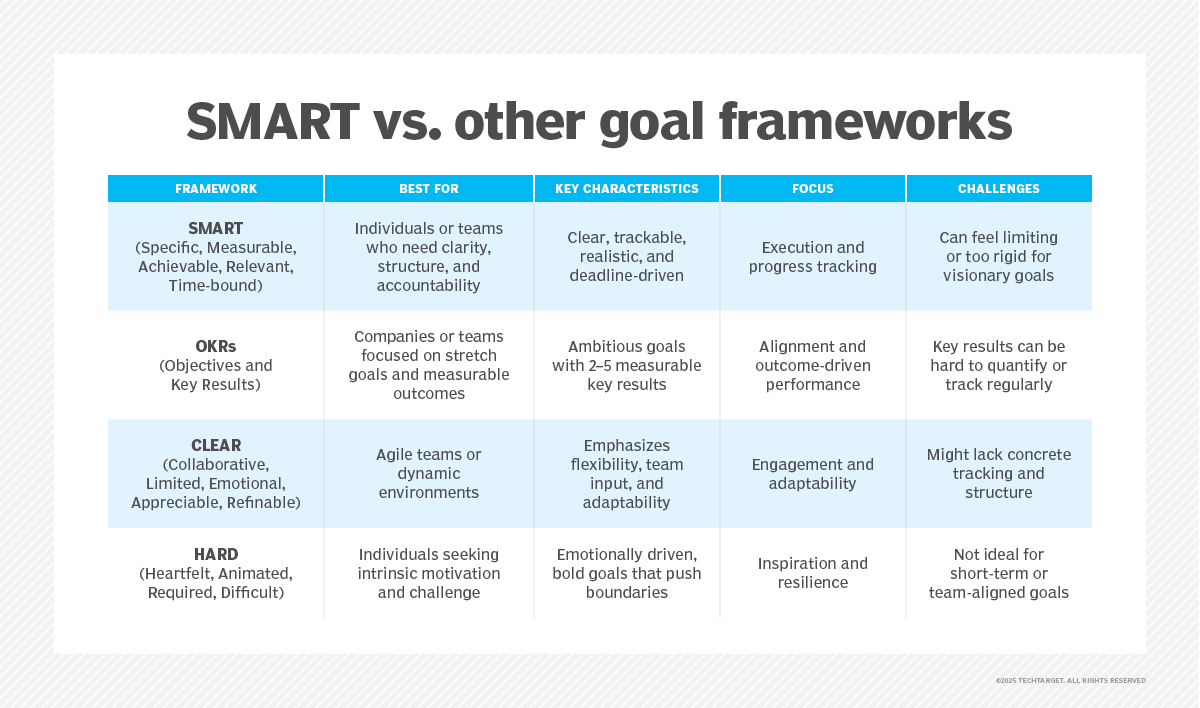 What are SMART Goals? | Definition from TechTarget
