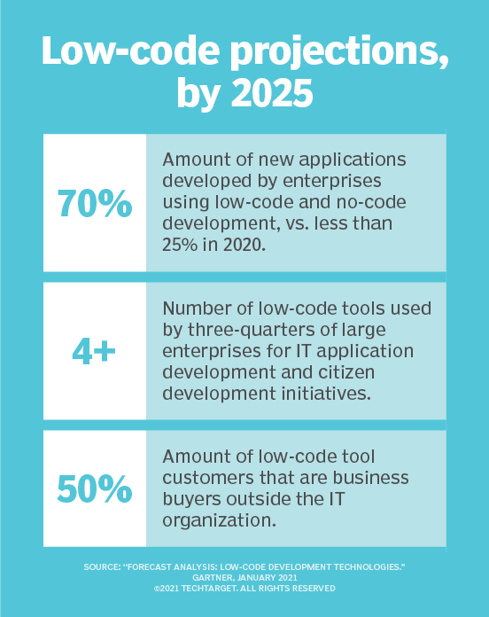 What are low-code and no-code development platforms? | Definition from ...