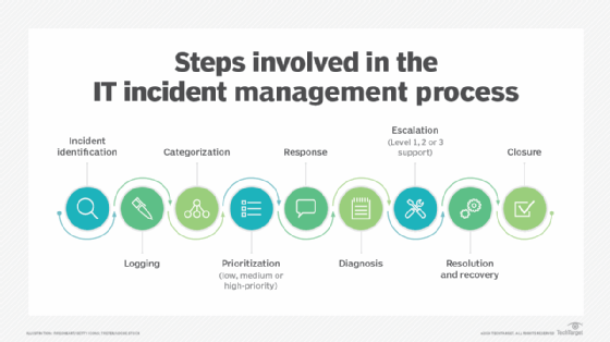 Diagram showing steps in the IT incident management process.