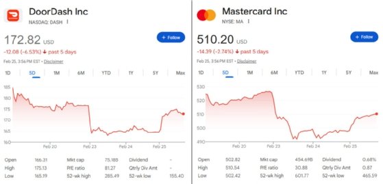 Screenshot of the dipping stocks for DoorDash and Mastercard as a result of Citrini Research's AI thought experiment