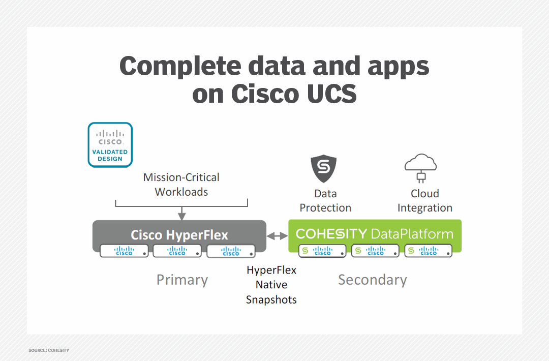 Cisco Rms Cohesity-Cisco partnership deepens into reseller deal | TechTarget