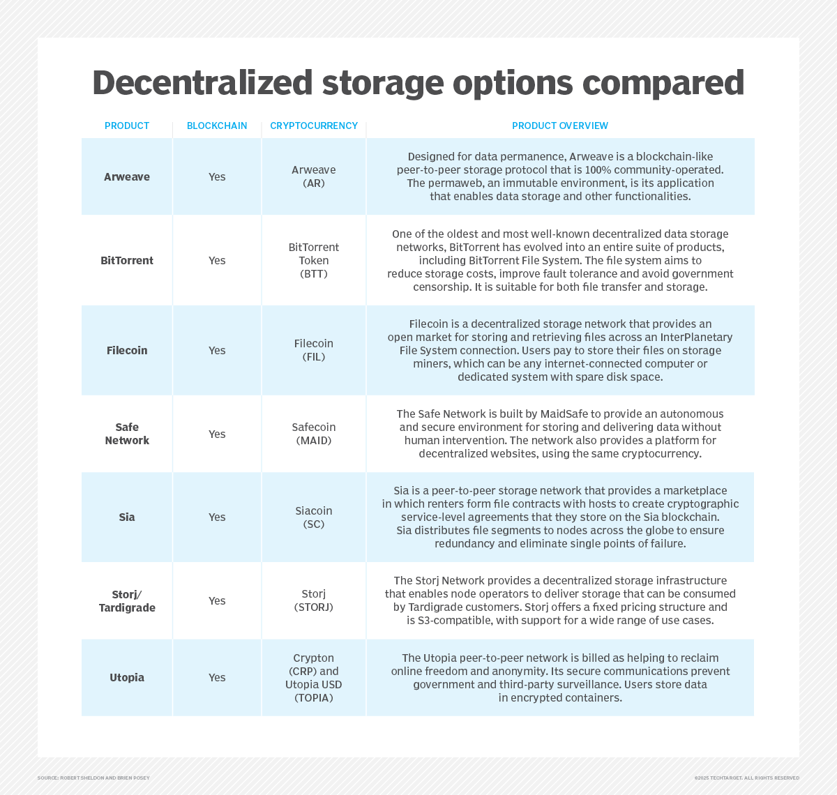 Compare 7 decentralized data storage networks | TechTarget