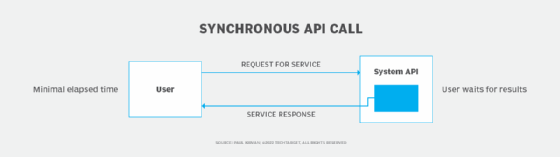 Apa Itu Synchronous asynchronous API Istilah Komputer