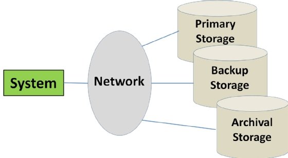 Typical storage architecture