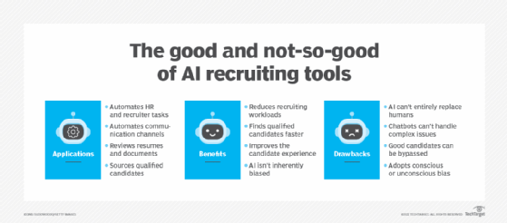 Infographic showing applications, benefits and drawbacks of AI recruiting tools.