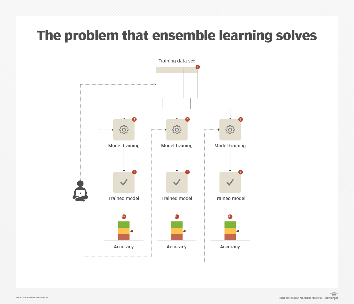 ML model optimization with ensemble learning, retraining | TechTarget