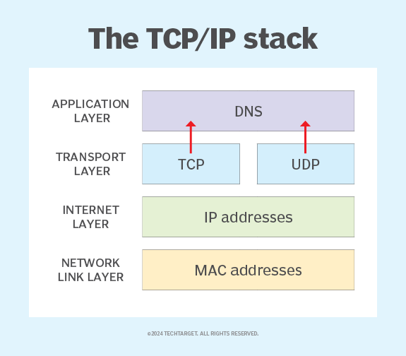 Why does DNS use TCP Port 53 and UDP Port 53? | TechTarget