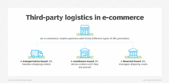 Diagram of an e-commerce company's 3PL partnerships.
