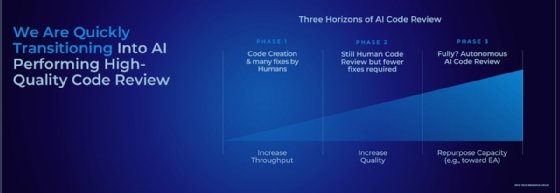 Chart shows the different stages of human review for AI-generated code.