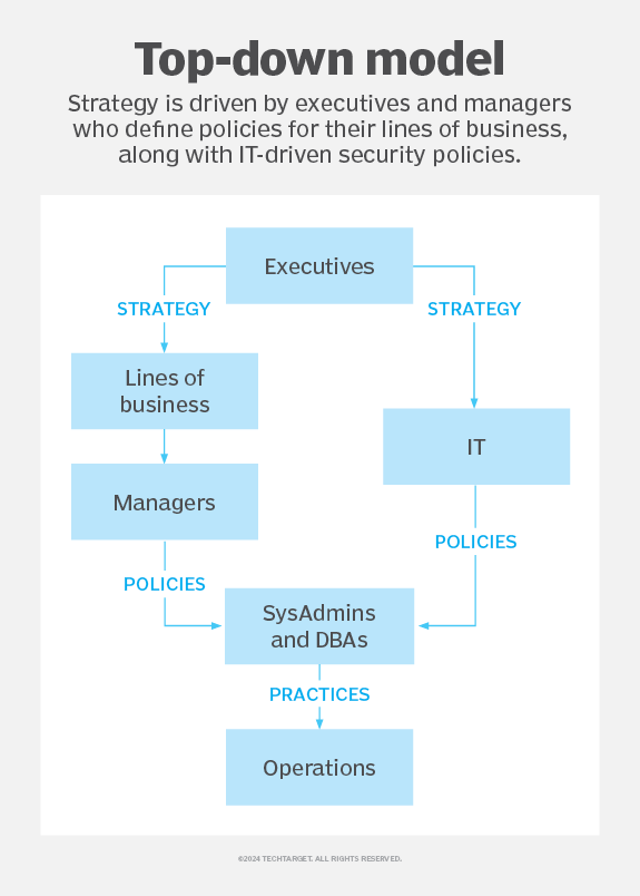 5 data governance framework examples | TechTarget