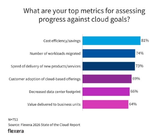 Flexera 2026 State of the Cloud Report Metrics for assessing cloud progress