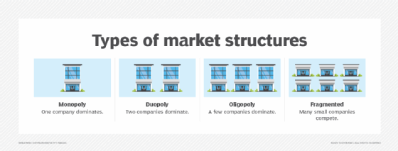 Diagram illustrating types of market structures.